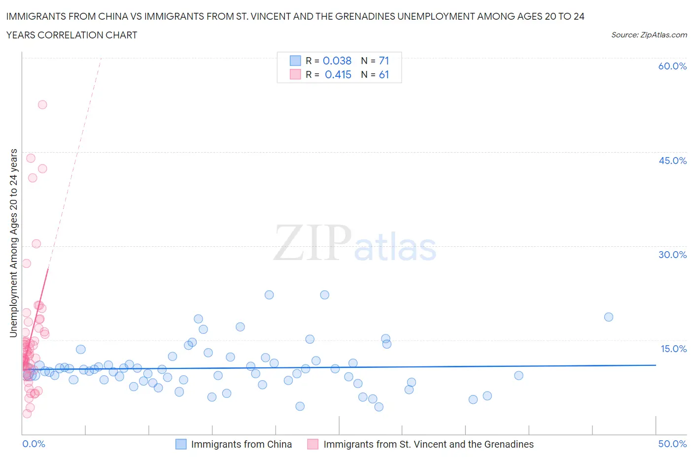 Immigrants from China vs Immigrants from St. Vincent and the Grenadines Unemployment Among Ages 20 to 24 years