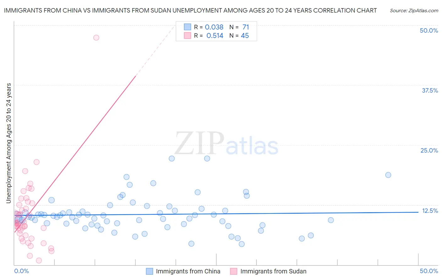 Immigrants from China vs Immigrants from Sudan Unemployment Among Ages 20 to 24 years
