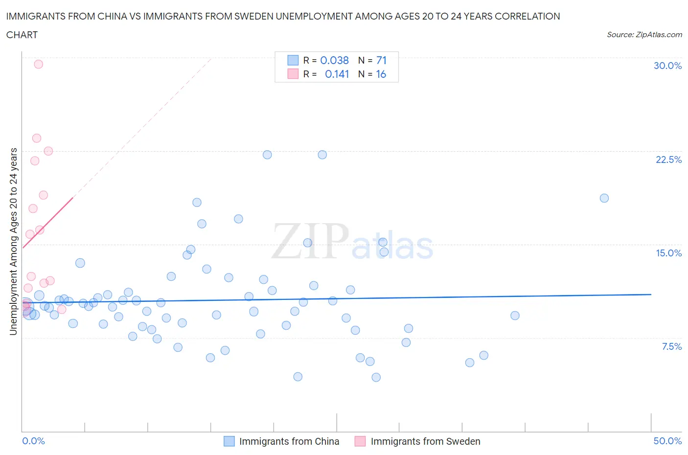 Immigrants from China vs Immigrants from Sweden Unemployment Among Ages 20 to 24 years