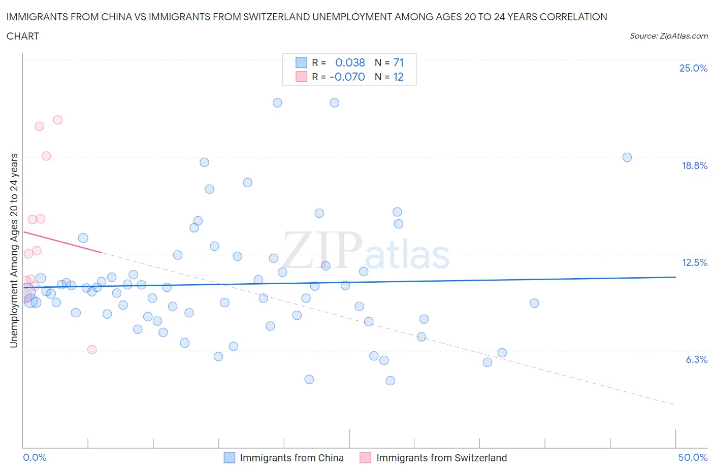 Immigrants from China vs Immigrants from Switzerland Unemployment Among Ages 20 to 24 years