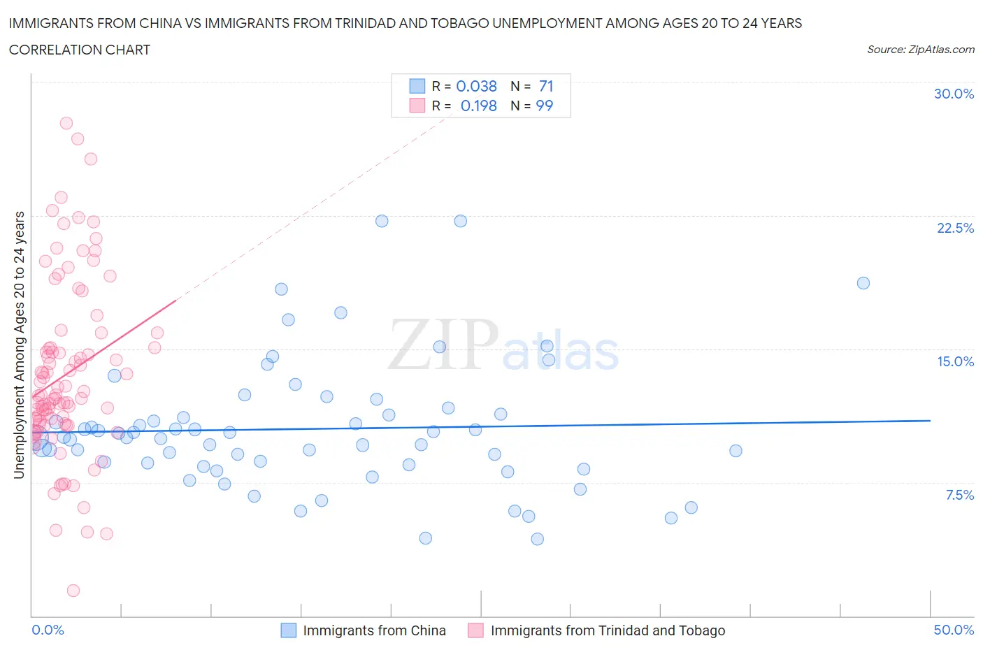 Immigrants from China vs Immigrants from Trinidad and Tobago Unemployment Among Ages 20 to 24 years