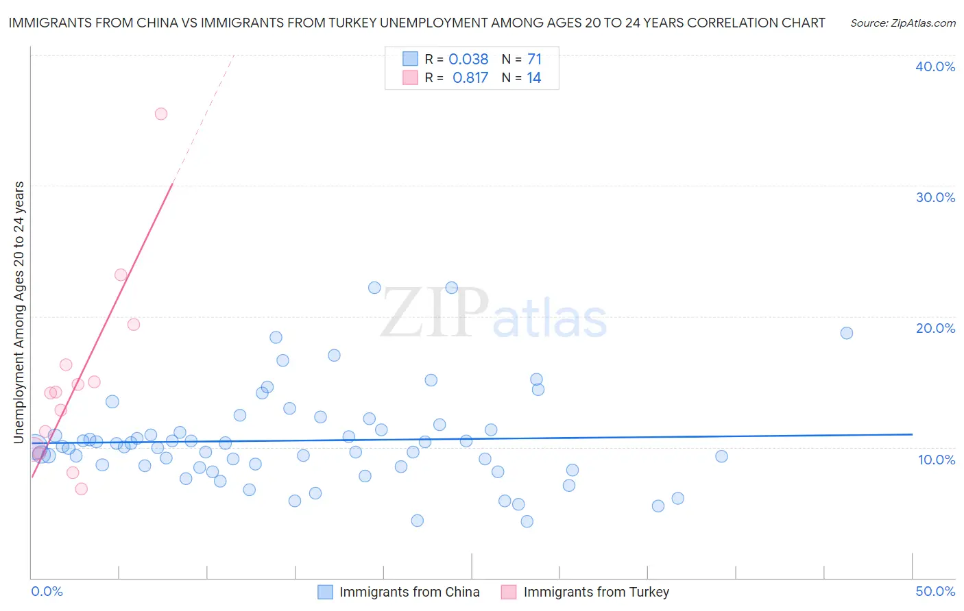 Immigrants from China vs Immigrants from Turkey Unemployment Among Ages 20 to 24 years
