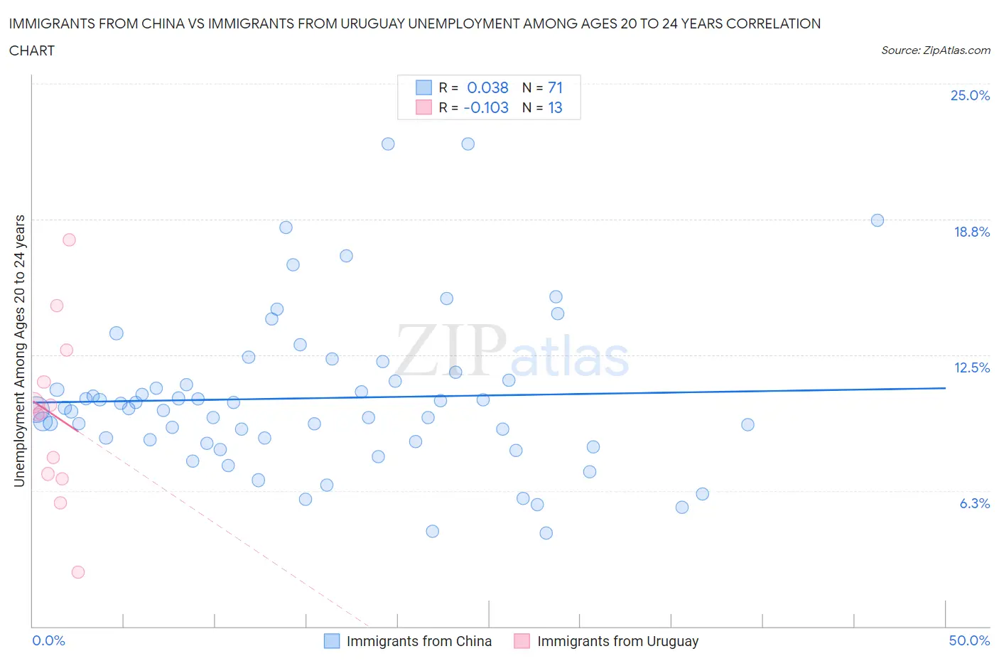 Immigrants from China vs Immigrants from Uruguay Unemployment Among Ages 20 to 24 years