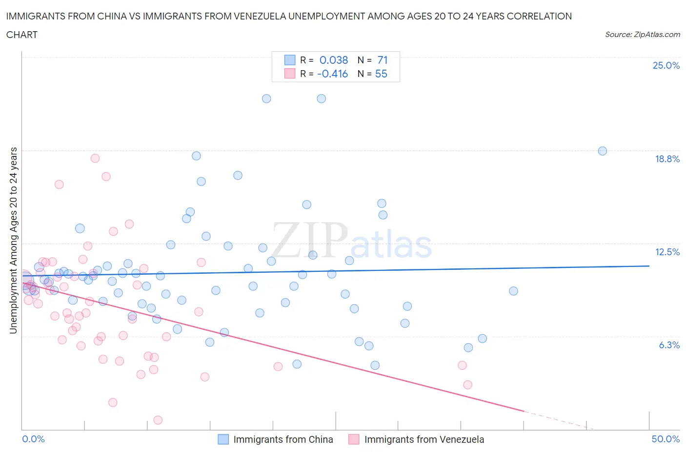 Immigrants from China vs Immigrants from Venezuela Unemployment Among Ages 20 to 24 years