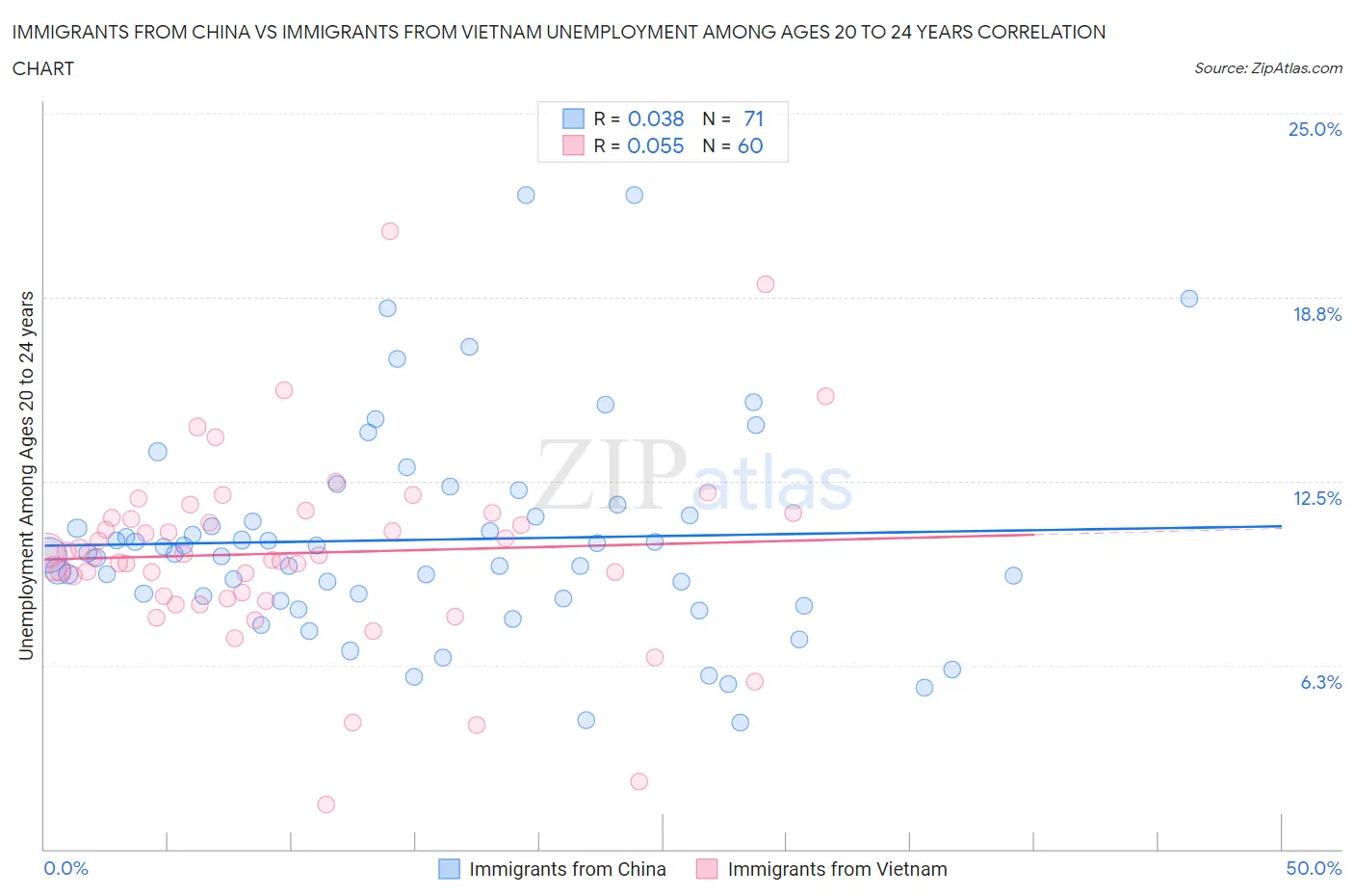 Immigrants from China vs Immigrants from Vietnam Unemployment Among Ages 20 to 24 years