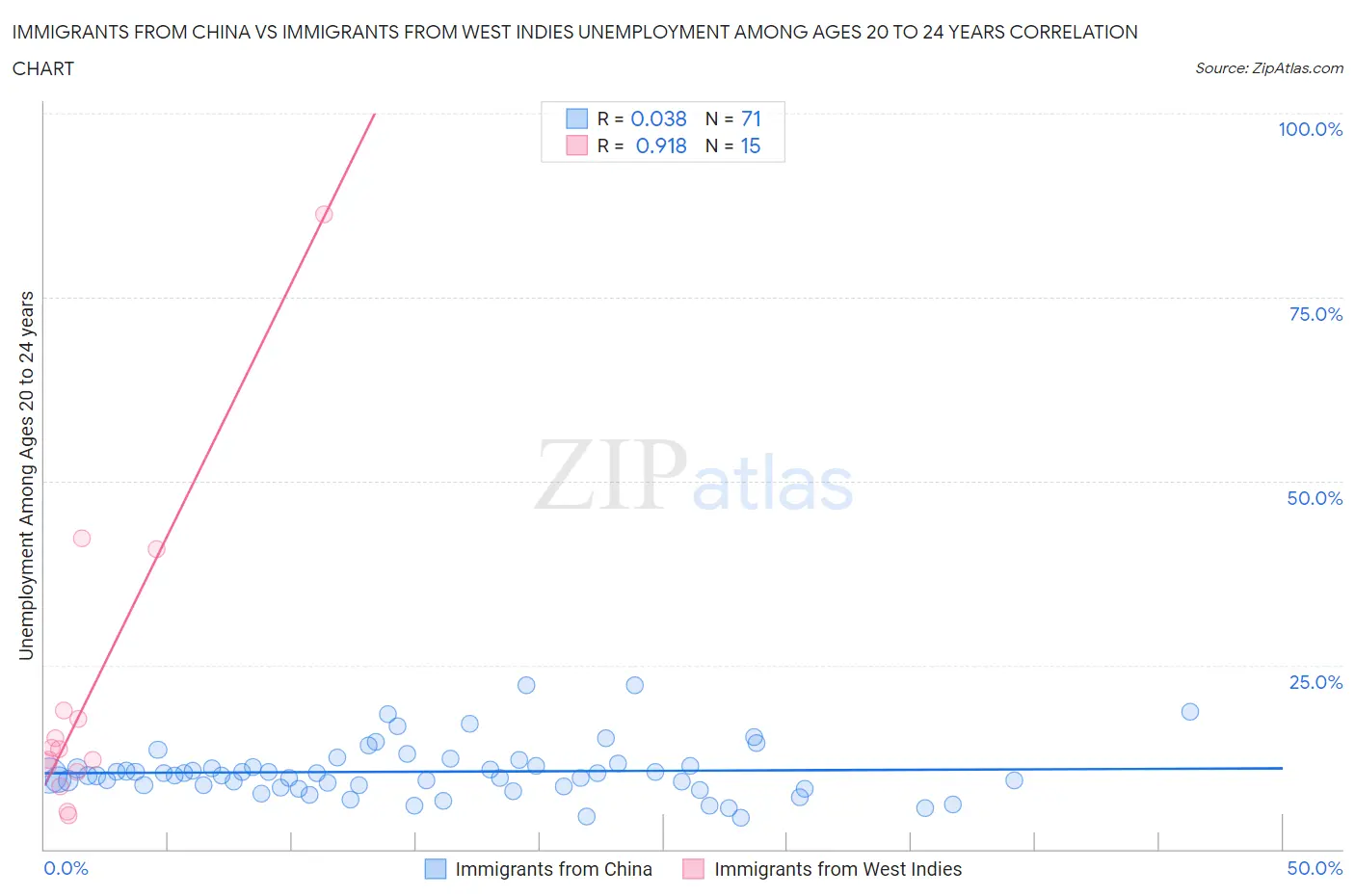 Immigrants from China vs Immigrants from West Indies Unemployment Among Ages 20 to 24 years