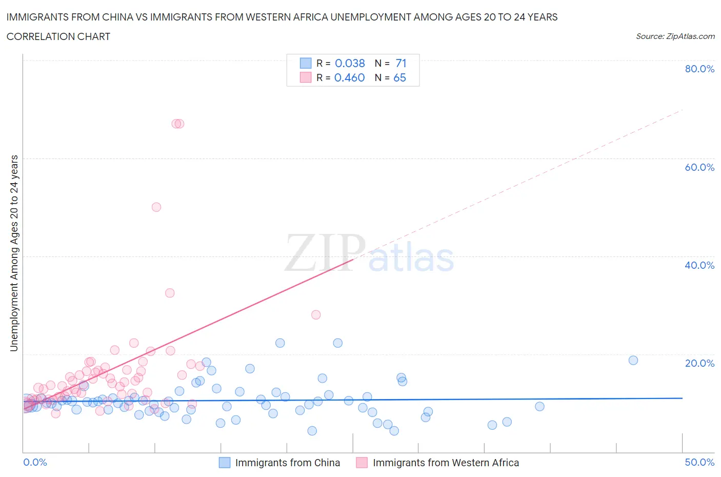 Immigrants from China vs Immigrants from Western Africa Unemployment Among Ages 20 to 24 years