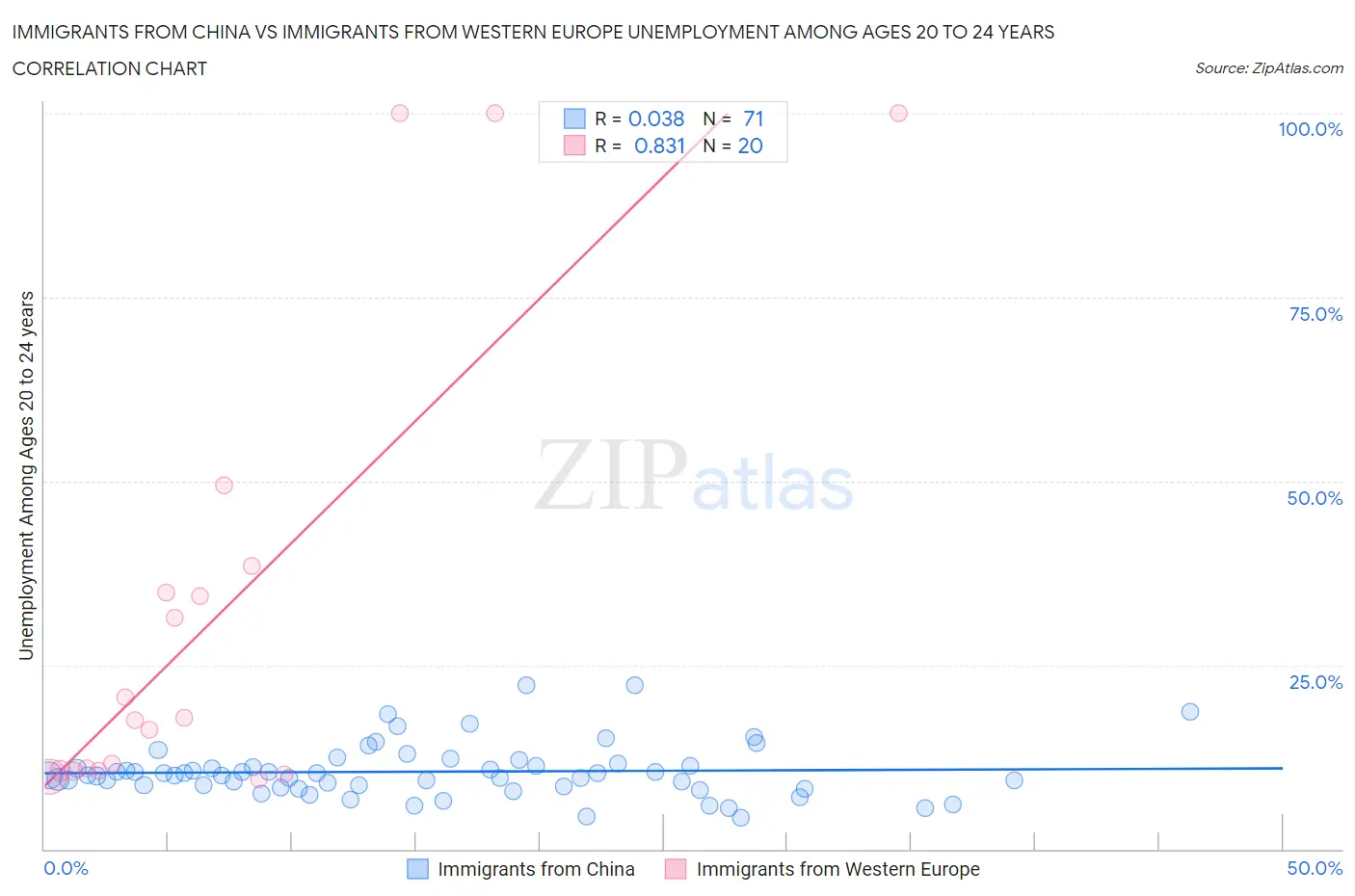 Immigrants from China vs Immigrants from Western Europe Unemployment Among Ages 20 to 24 years