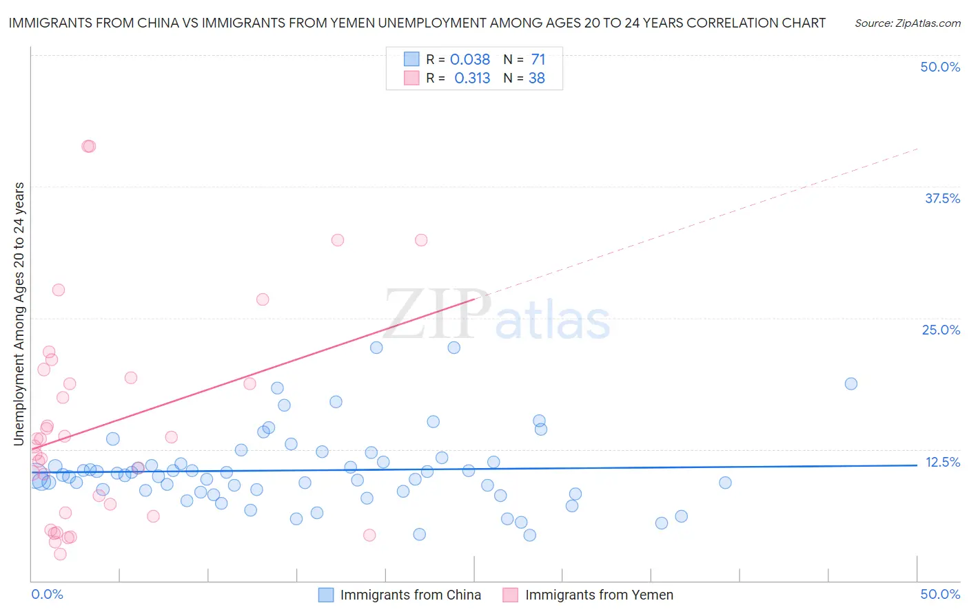 Immigrants from China vs Immigrants from Yemen Unemployment Among Ages 20 to 24 years