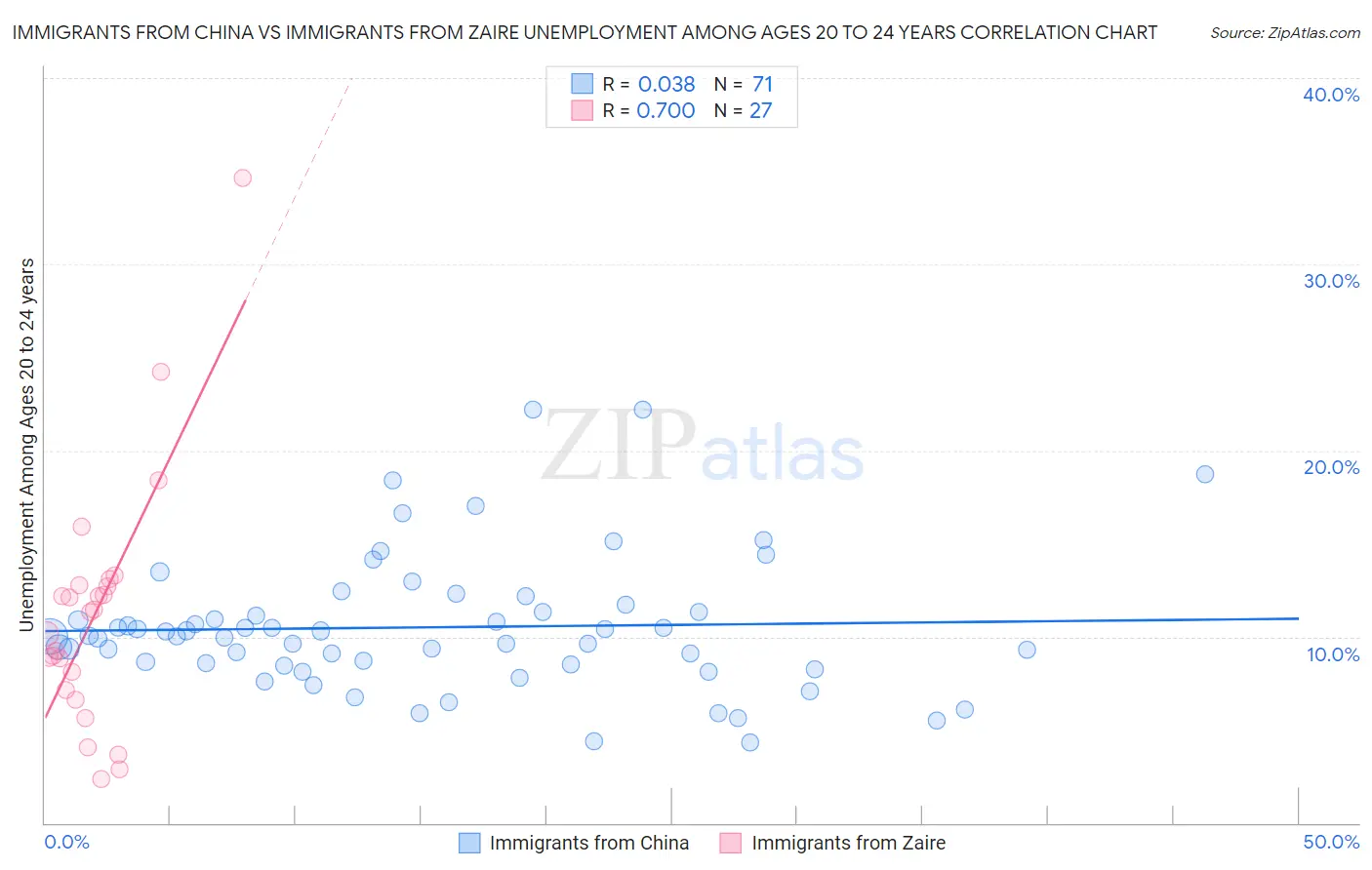 Immigrants from China vs Immigrants from Zaire Unemployment Among Ages 20 to 24 years