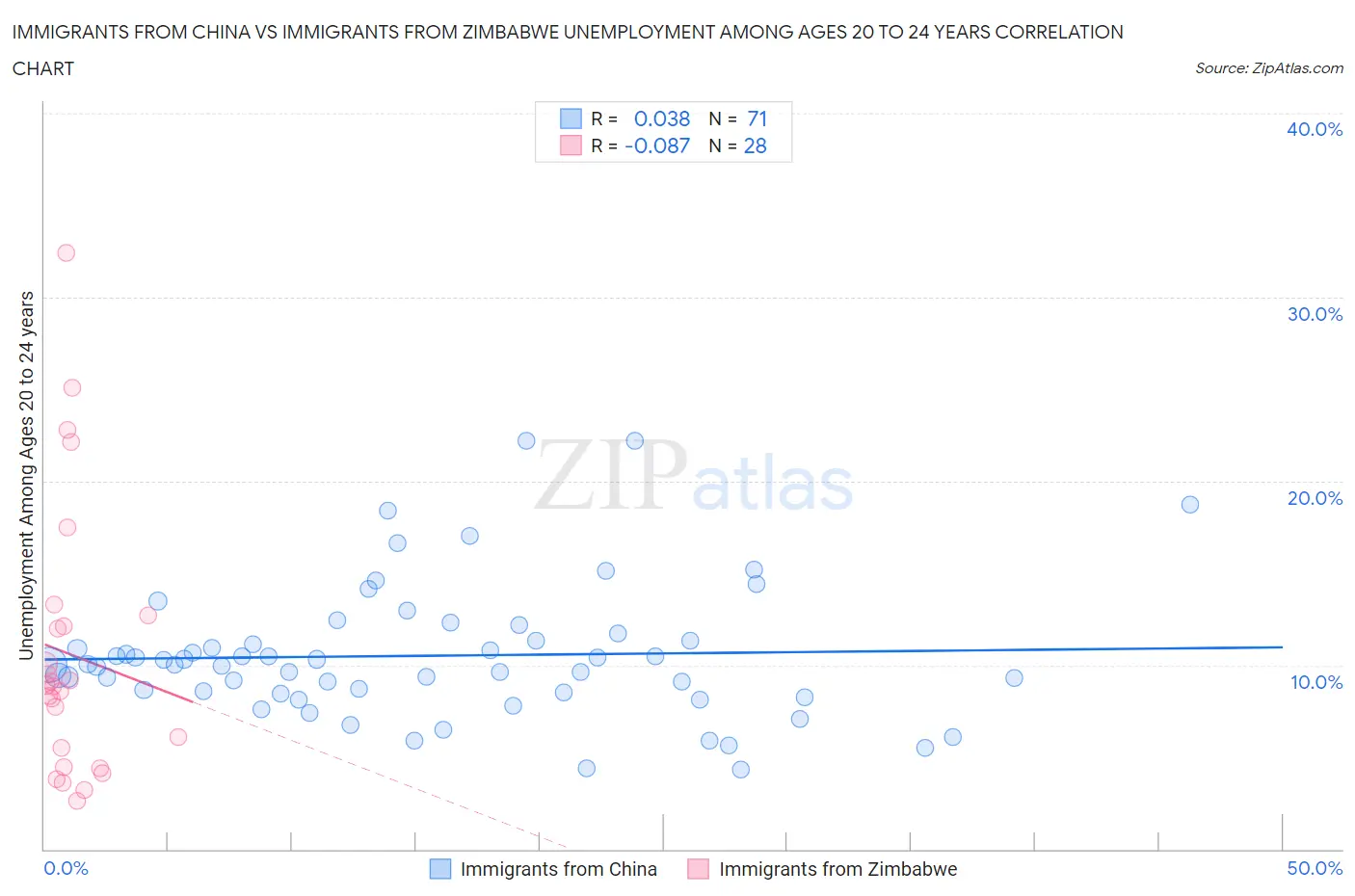 Immigrants from China vs Immigrants from Zimbabwe Unemployment Among Ages 20 to 24 years