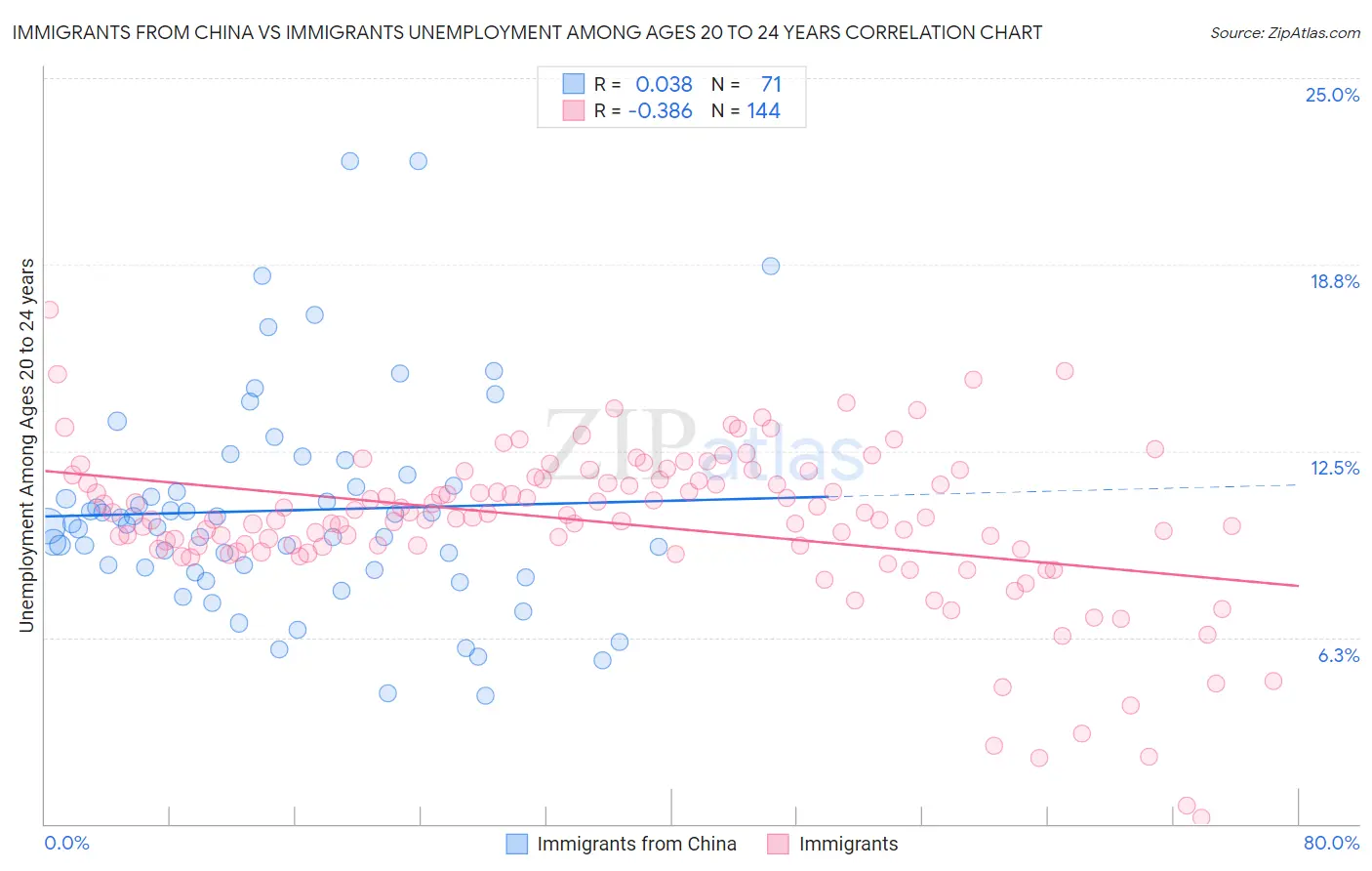 Immigrants from China vs Immigrants Unemployment Among Ages 20 to 24 years