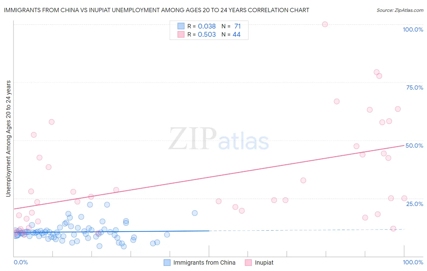 Immigrants from China vs Inupiat Unemployment Among Ages 20 to 24 years