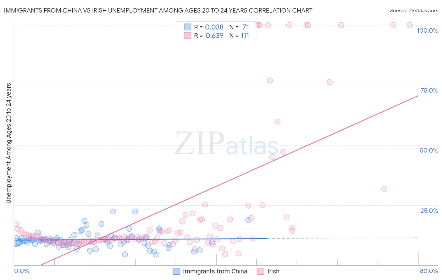 Immigrants from China vs Irish Unemployment Among Ages 20 to 24 years