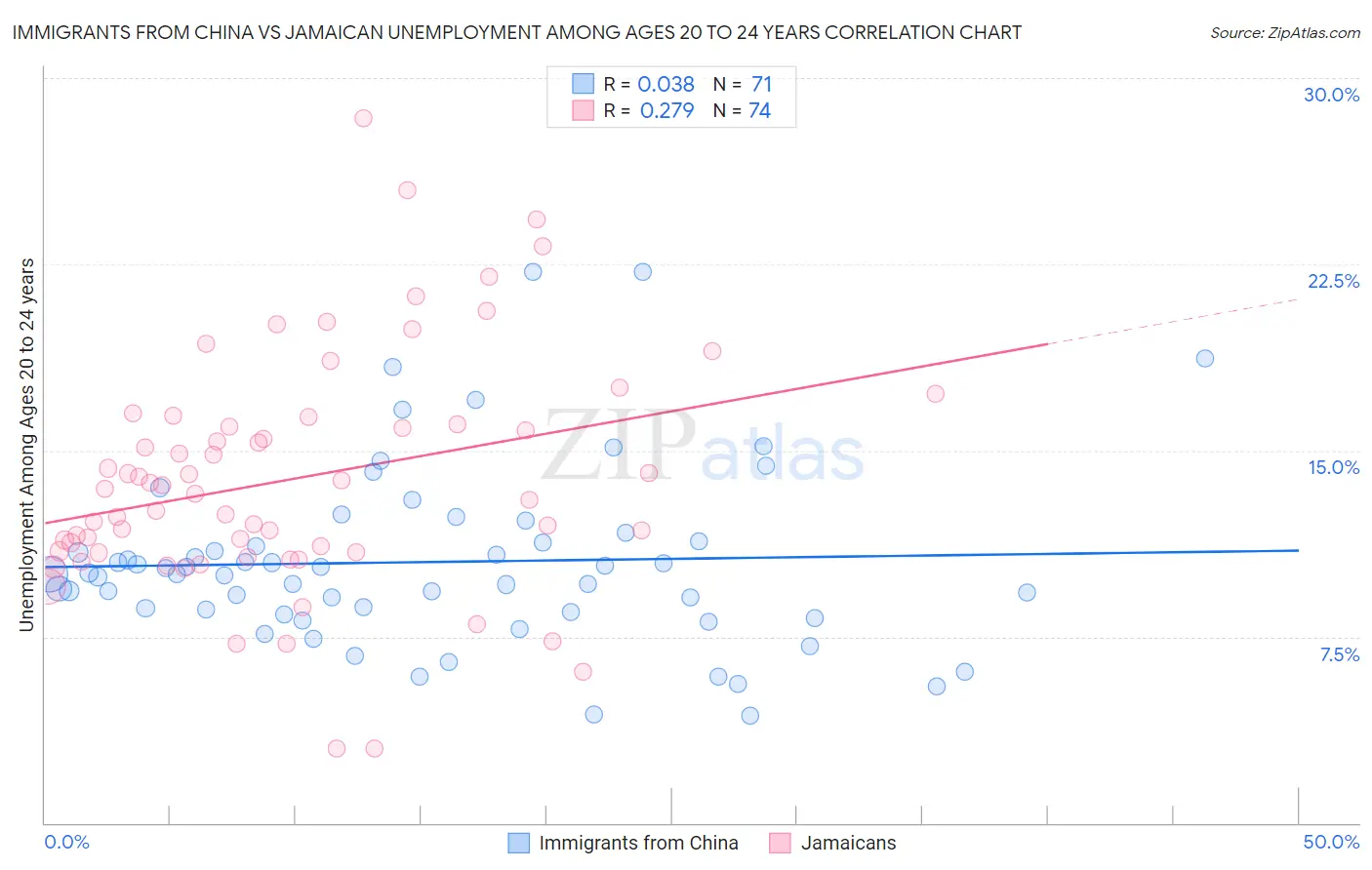 Immigrants from China vs Jamaican Unemployment Among Ages 20 to 24 years