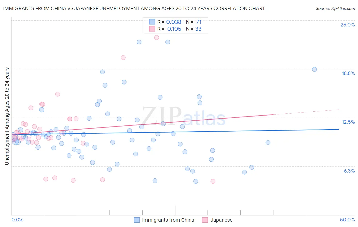 Immigrants from China vs Japanese Unemployment Among Ages 20 to 24 years