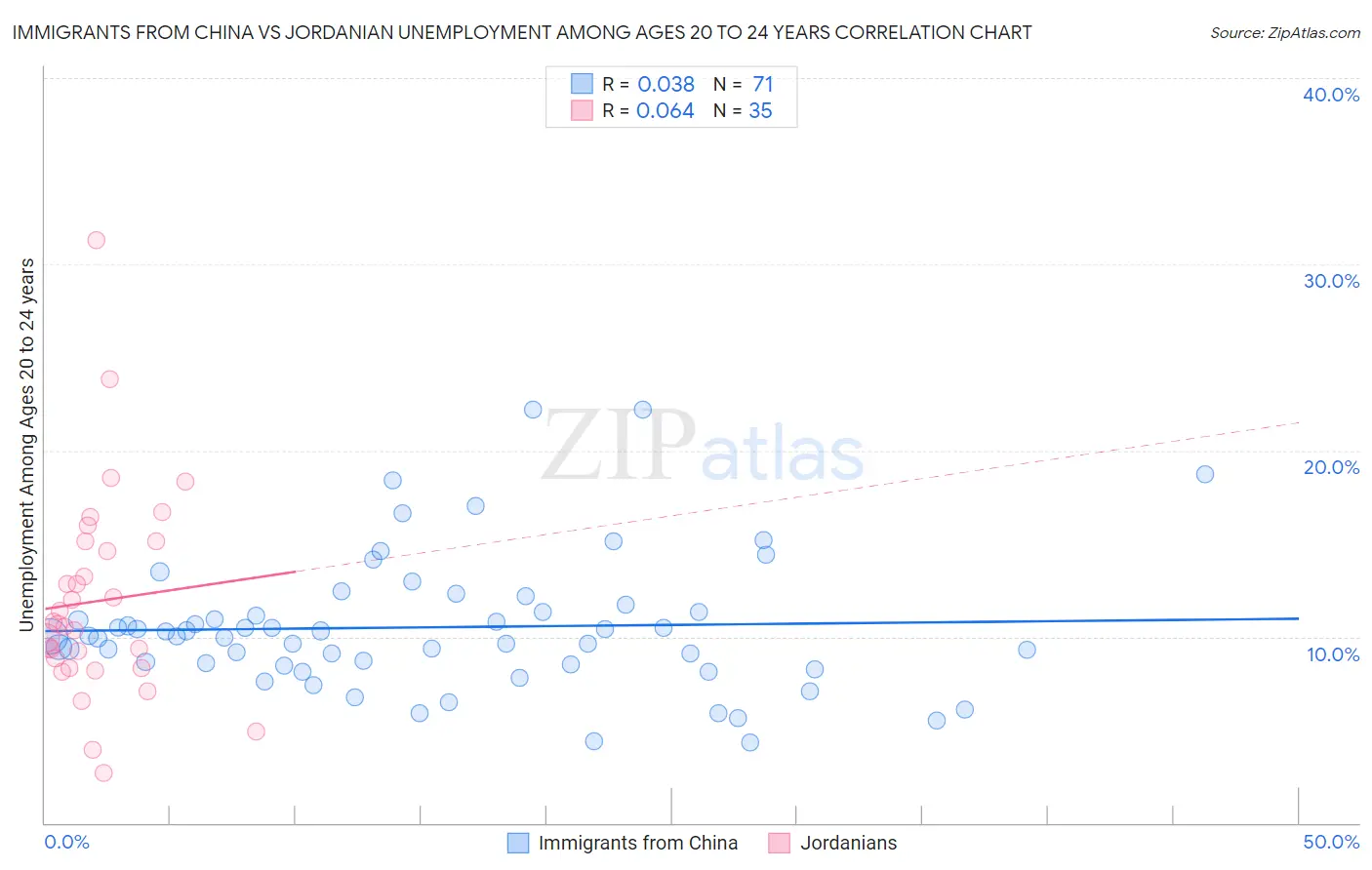 Immigrants from China vs Jordanian Unemployment Among Ages 20 to 24 years