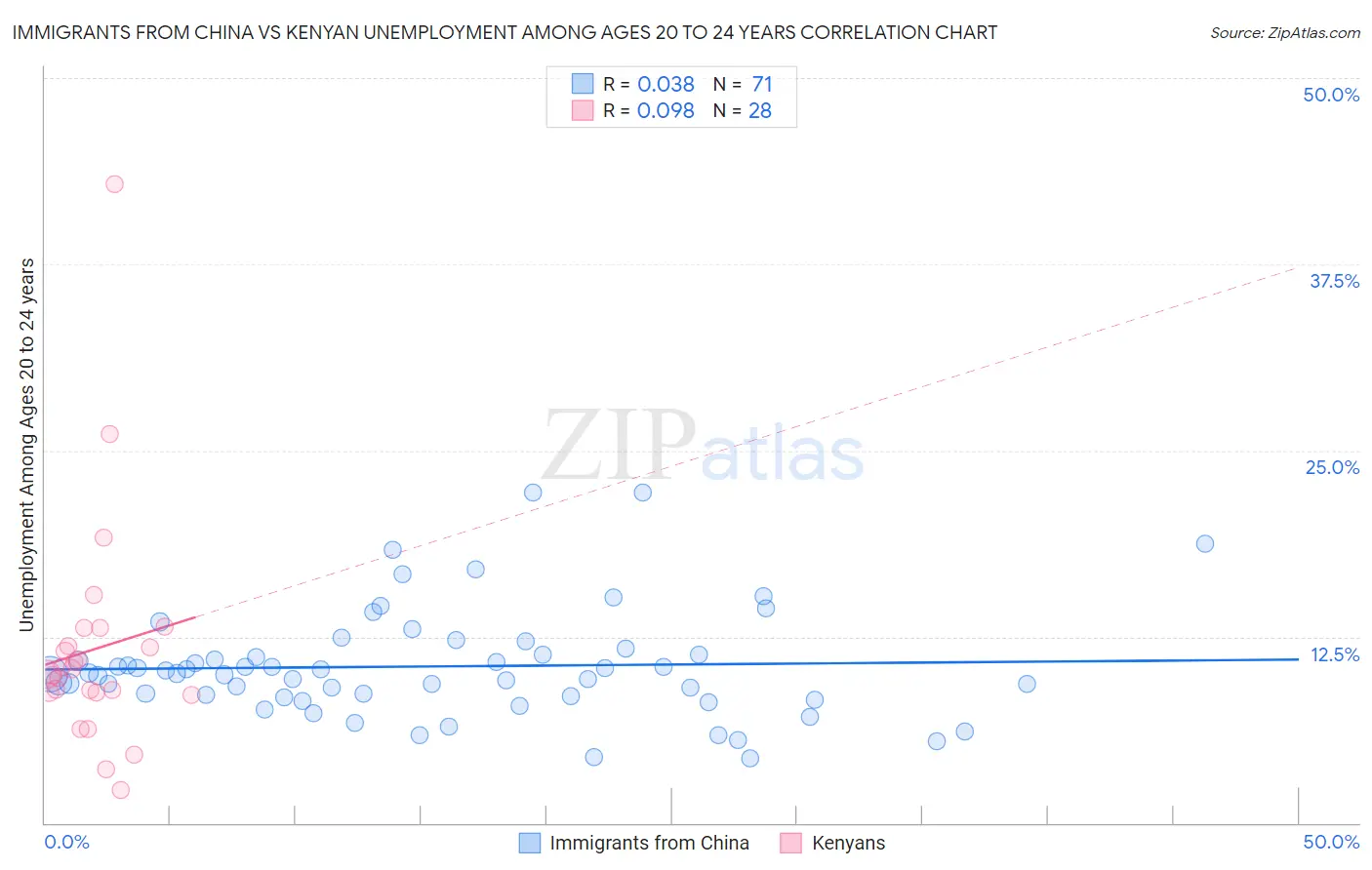 Immigrants from China vs Kenyan Unemployment Among Ages 20 to 24 years