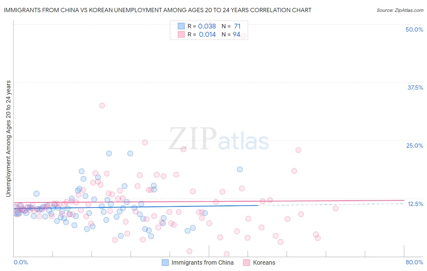 Immigrants from China vs Korean Unemployment Among Ages 20 to 24 years