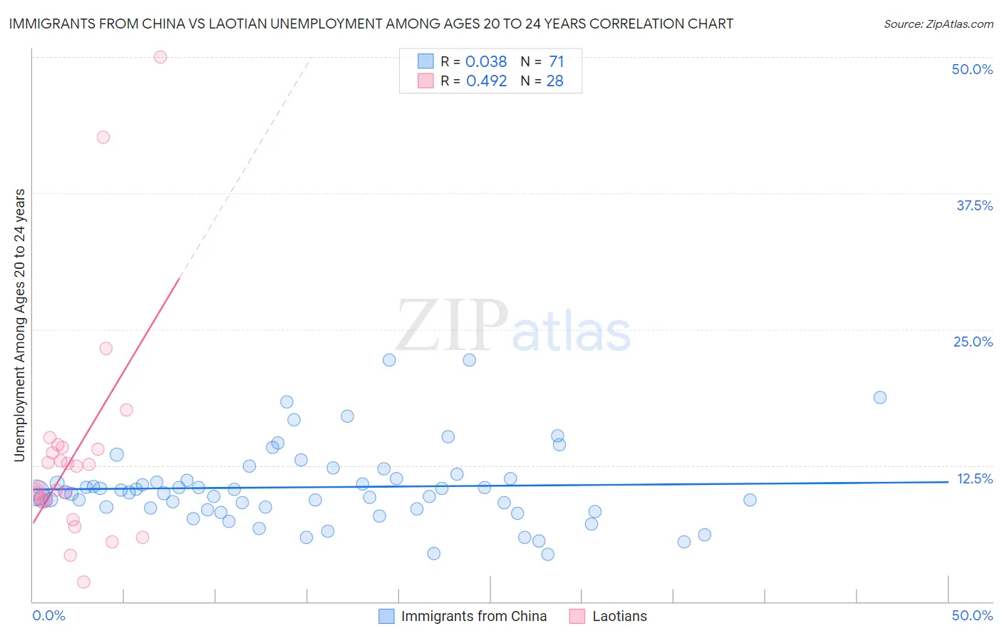 Immigrants from China vs Laotian Unemployment Among Ages 20 to 24 years