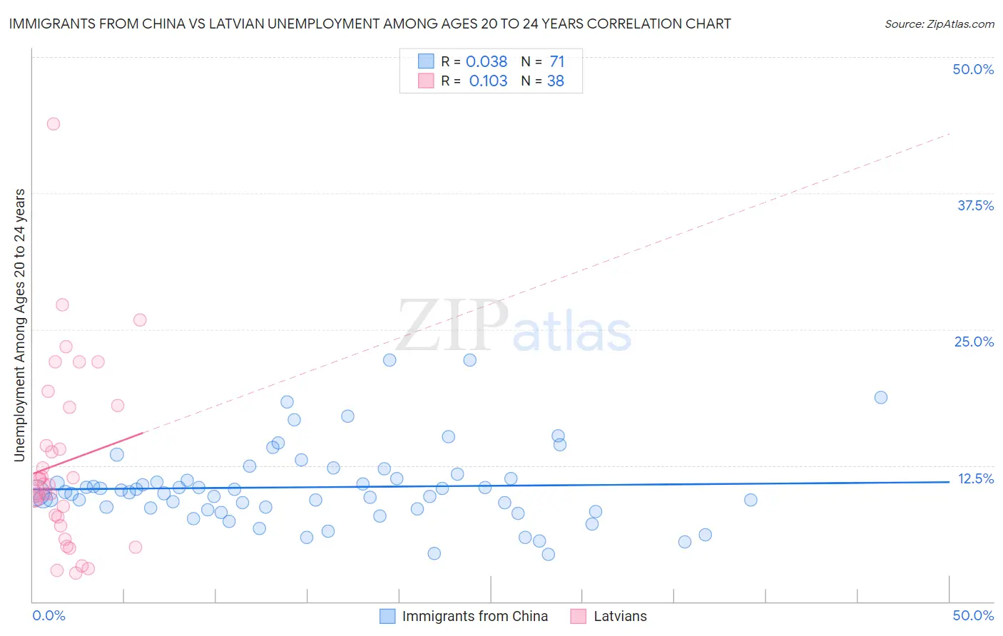Immigrants from China vs Latvian Unemployment Among Ages 20 to 24 years