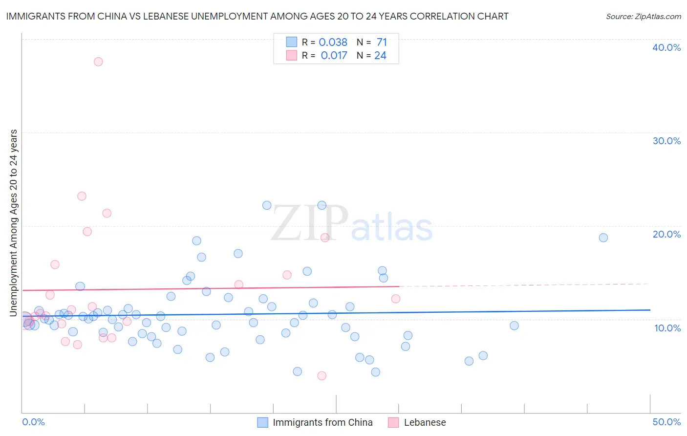 Immigrants from China vs Lebanese Unemployment Among Ages 20 to 24 years