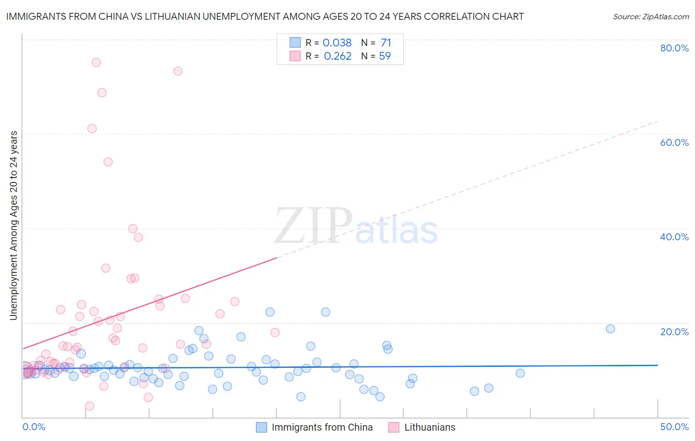 Immigrants from China vs Lithuanian Unemployment Among Ages 20 to 24 years