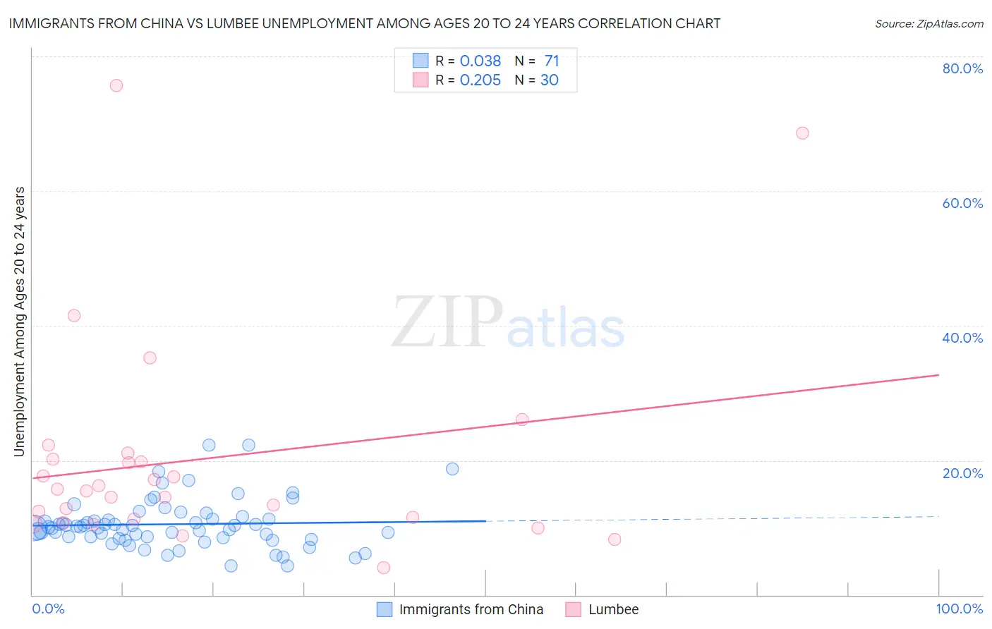 Immigrants from China vs Lumbee Unemployment Among Ages 20 to 24 years
