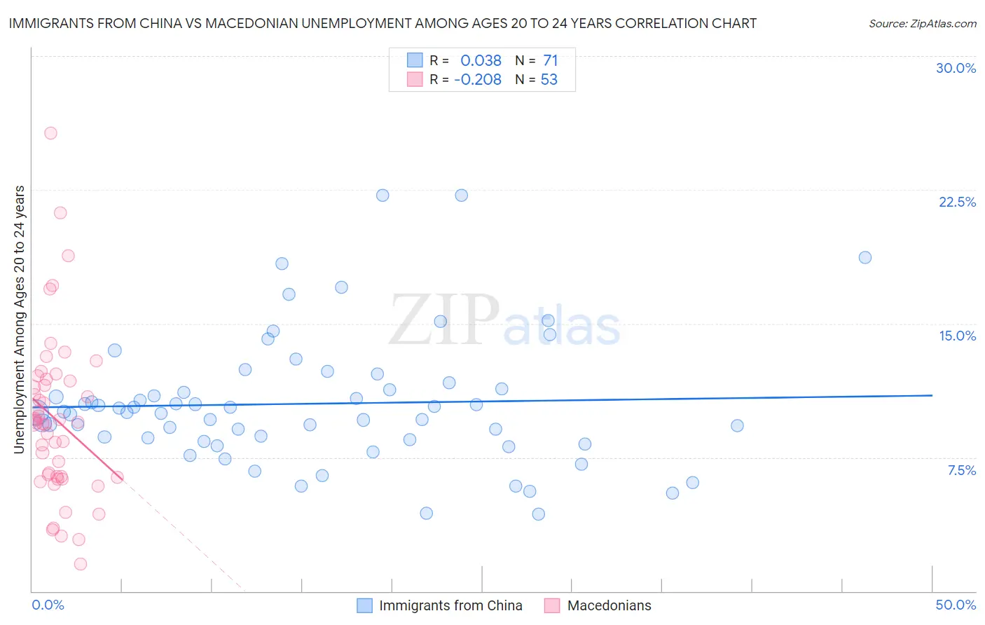 Immigrants from China vs Macedonian Unemployment Among Ages 20 to 24 years