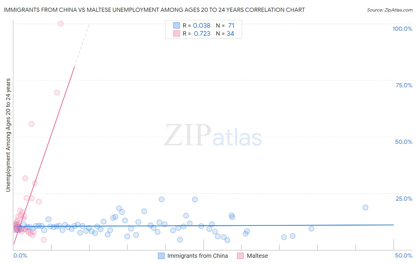 Immigrants from China vs Maltese Unemployment Among Ages 20 to 24 years