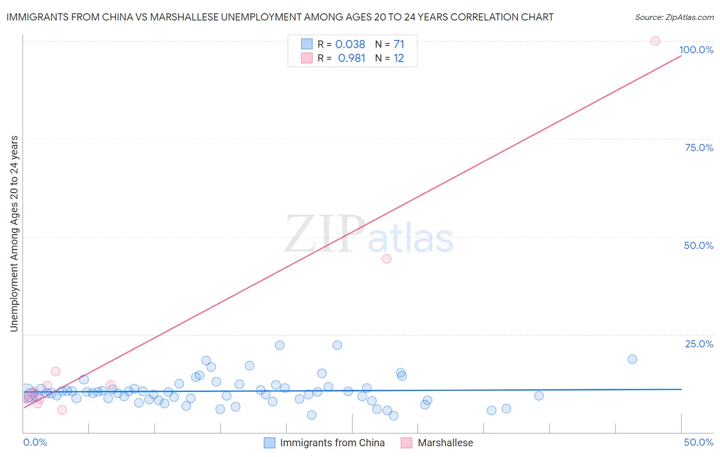 Immigrants from China vs Marshallese Unemployment Among Ages 20 to 24 years