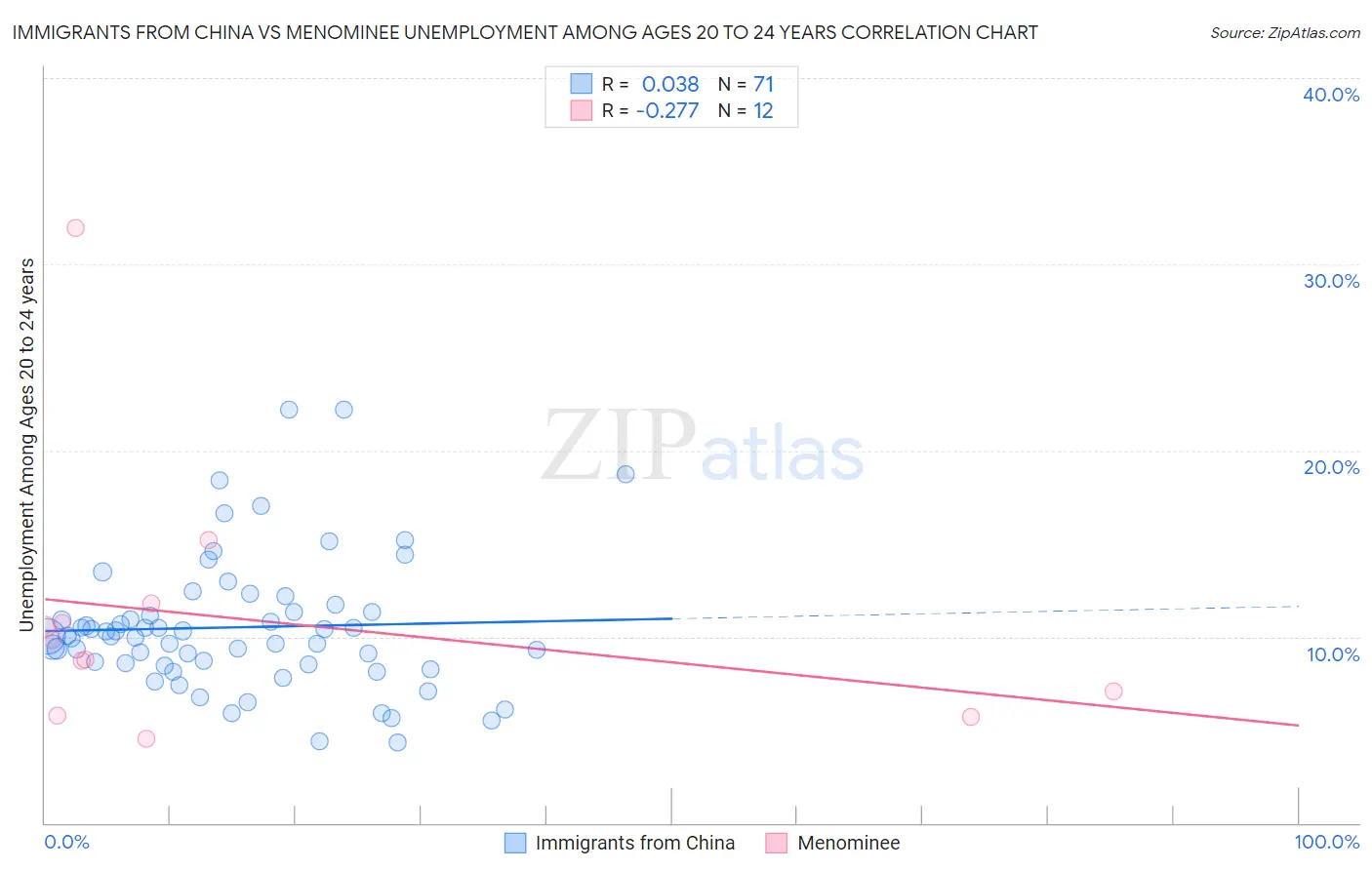 Immigrants from China vs Menominee Unemployment Among Ages 20 to 24 years