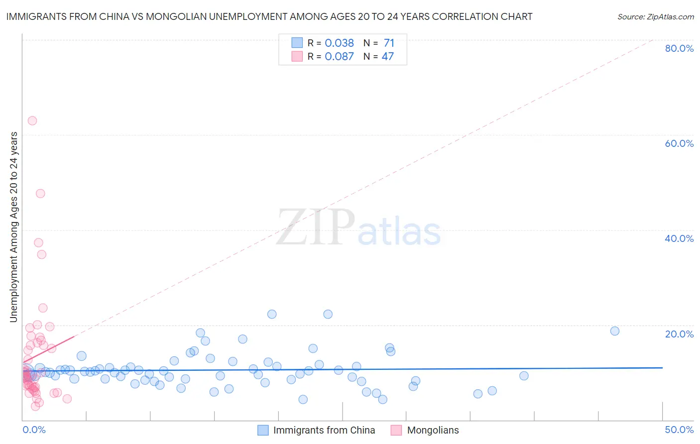 Immigrants from China vs Mongolian Unemployment Among Ages 20 to 24 years