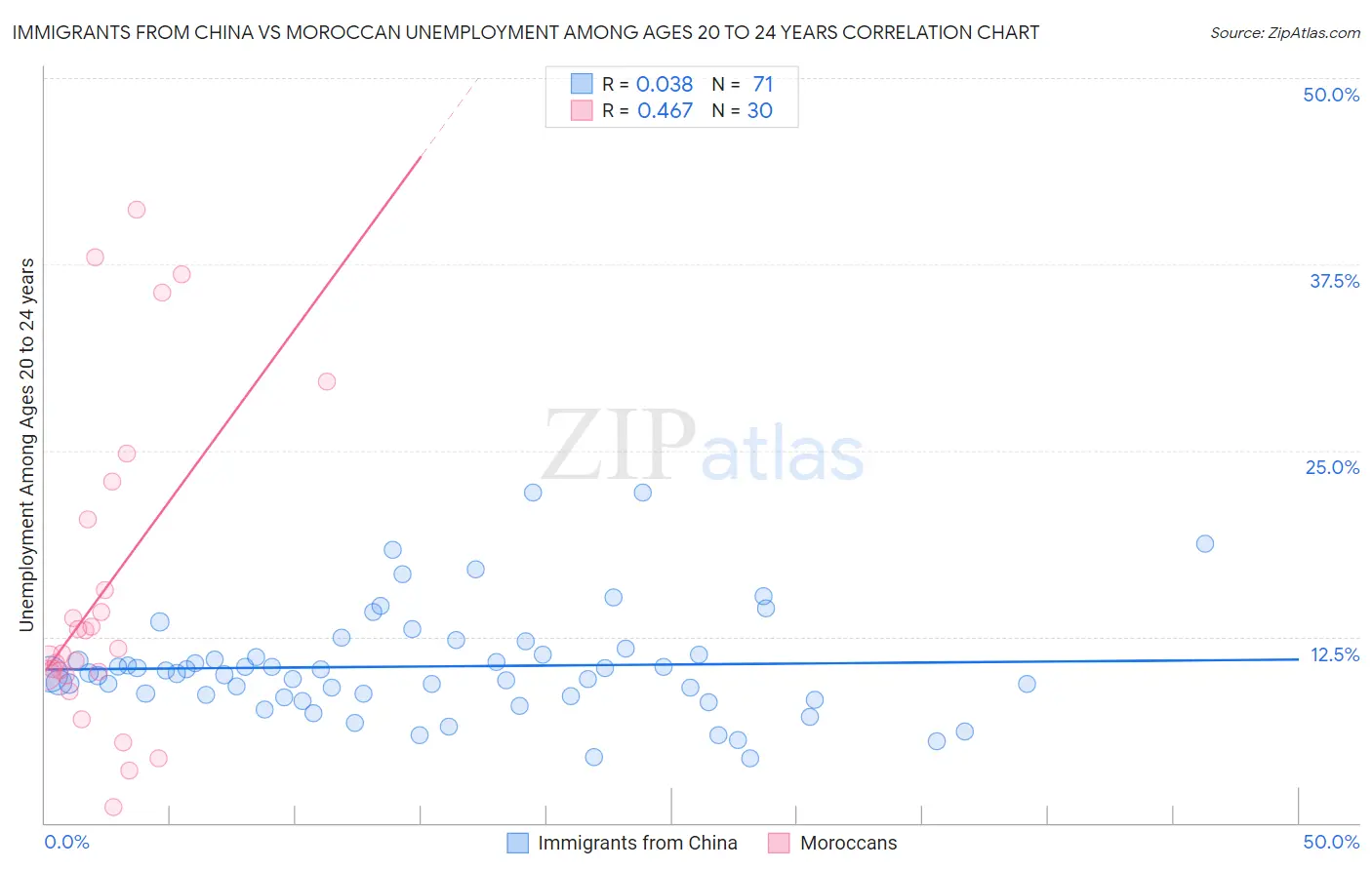 Immigrants from China vs Moroccan Unemployment Among Ages 20 to 24 years