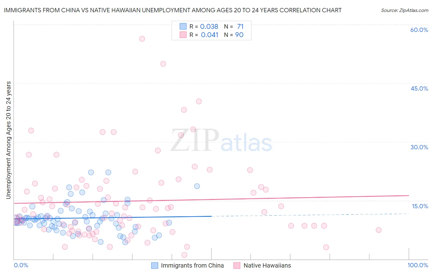 Immigrants from China vs Native Hawaiian Unemployment Among Ages 20 to 24 years