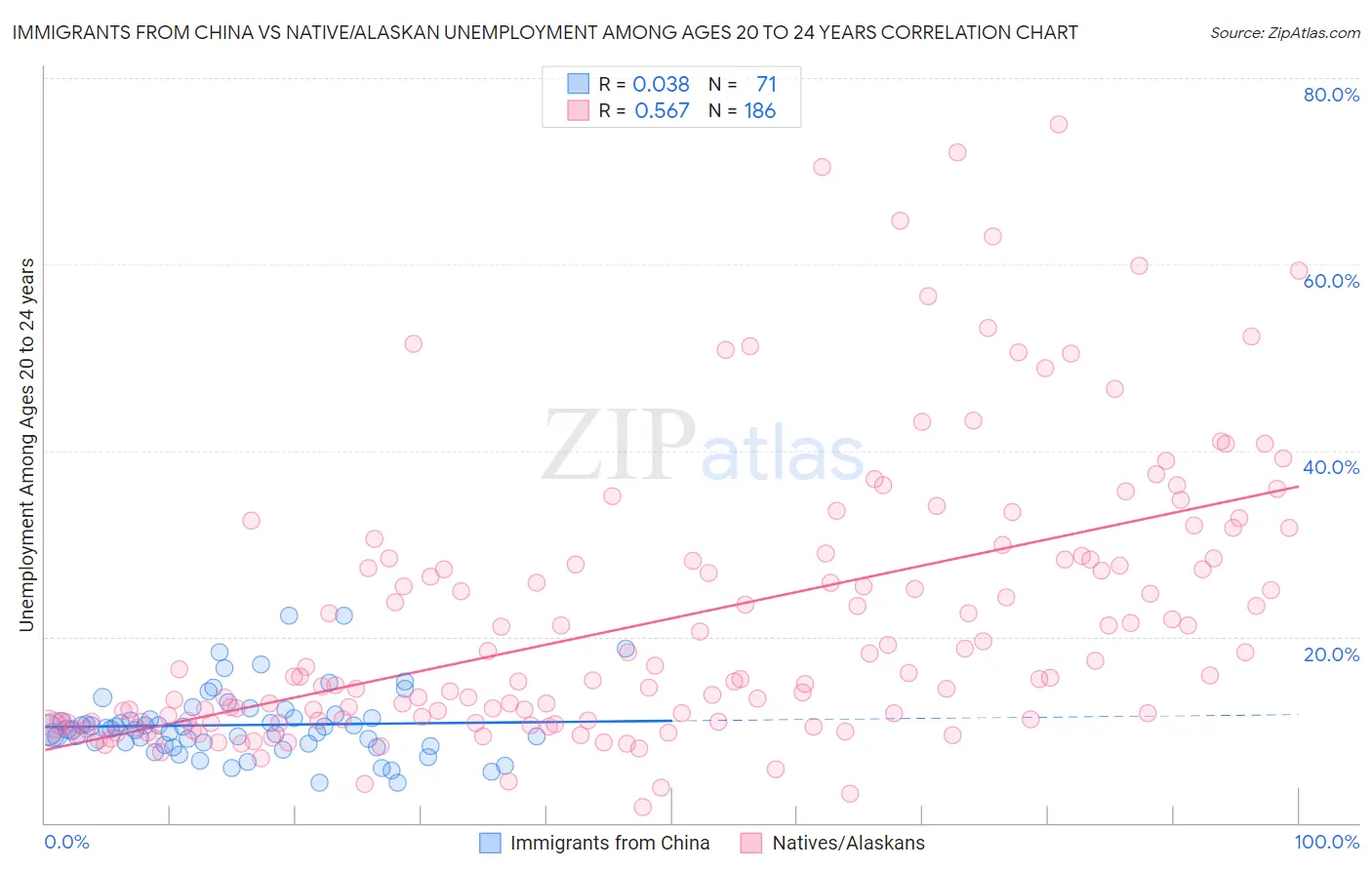 Immigrants from China vs Native/Alaskan Unemployment Among Ages 20 to 24 years