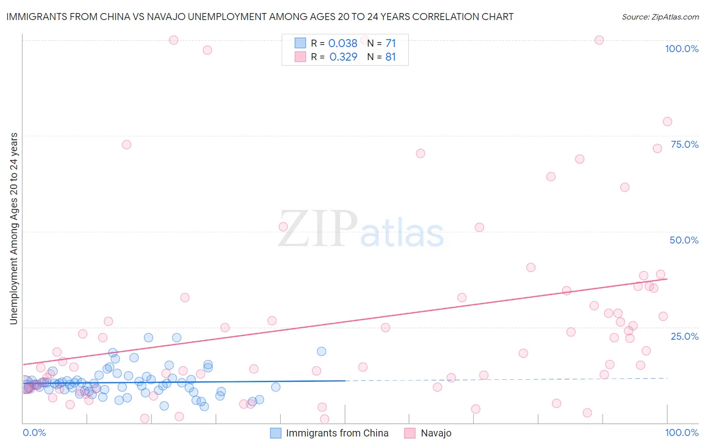 Immigrants from China vs Navajo Unemployment Among Ages 20 to 24 years