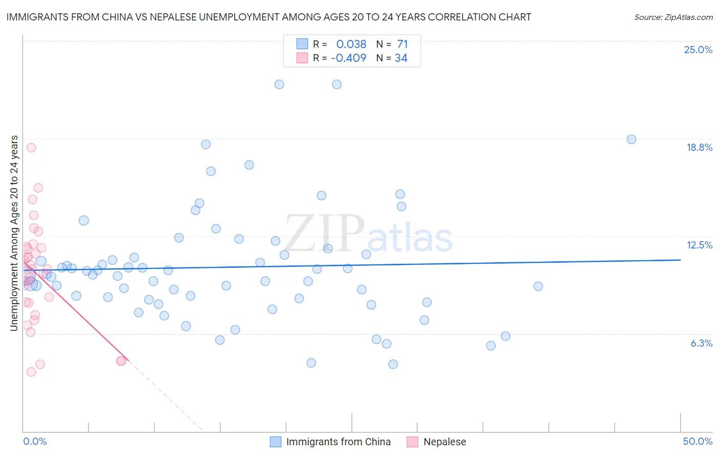Immigrants from China vs Nepalese Unemployment Among Ages 20 to 24 years