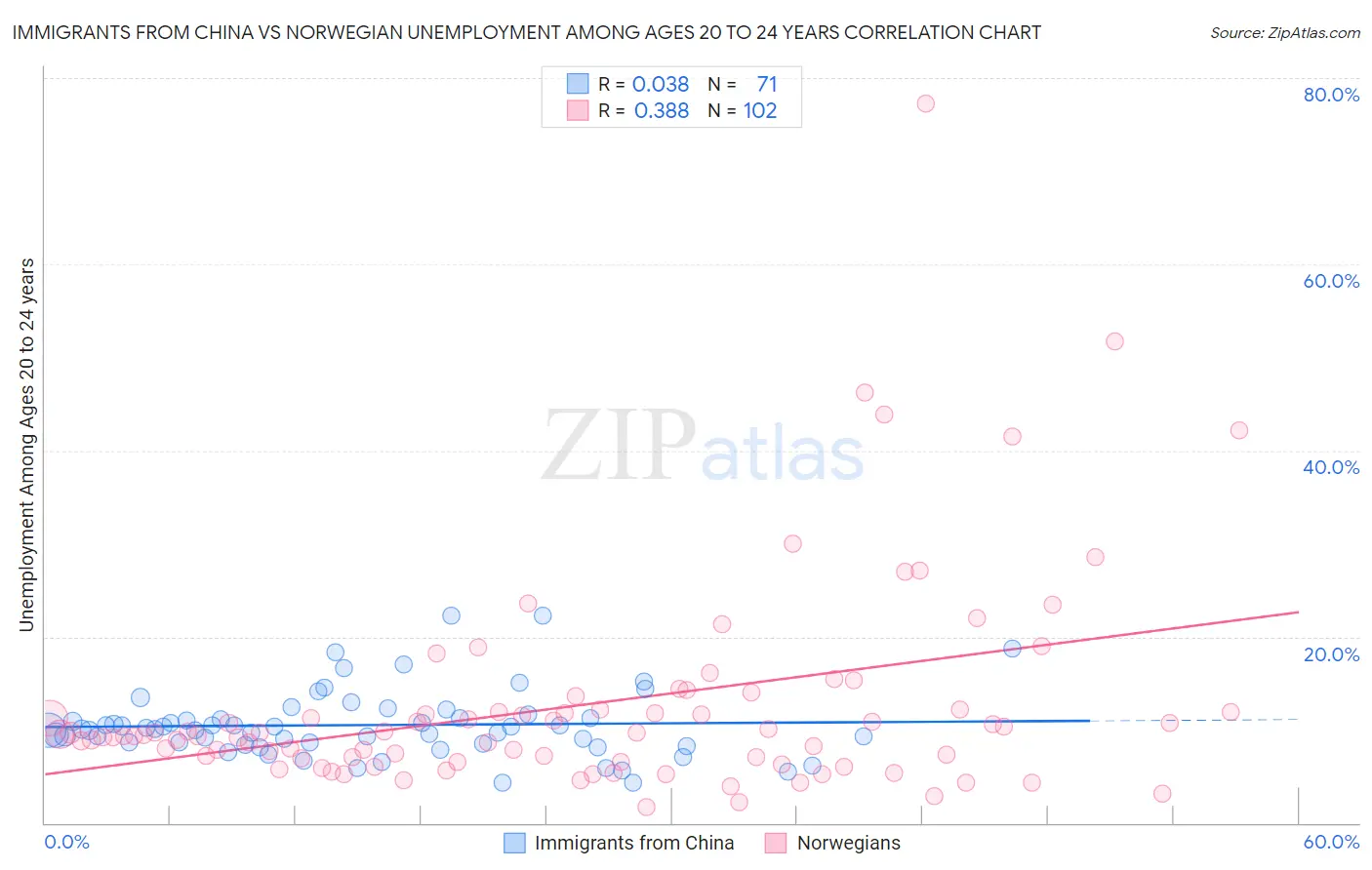 Immigrants from China vs Norwegian Unemployment Among Ages 20 to 24 years