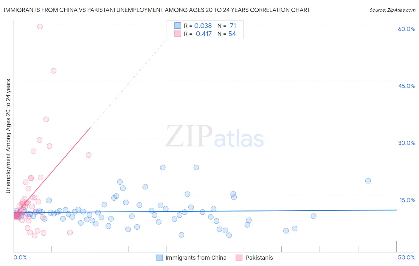 Immigrants from China vs Pakistani Unemployment Among Ages 20 to 24 years