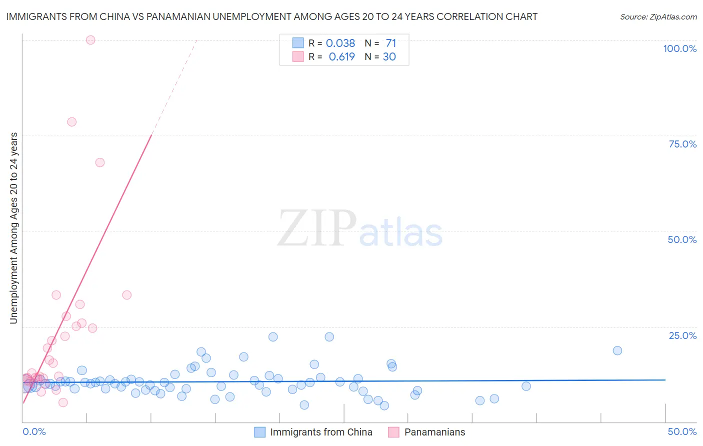 Immigrants from China vs Panamanian Unemployment Among Ages 20 to 24 years
