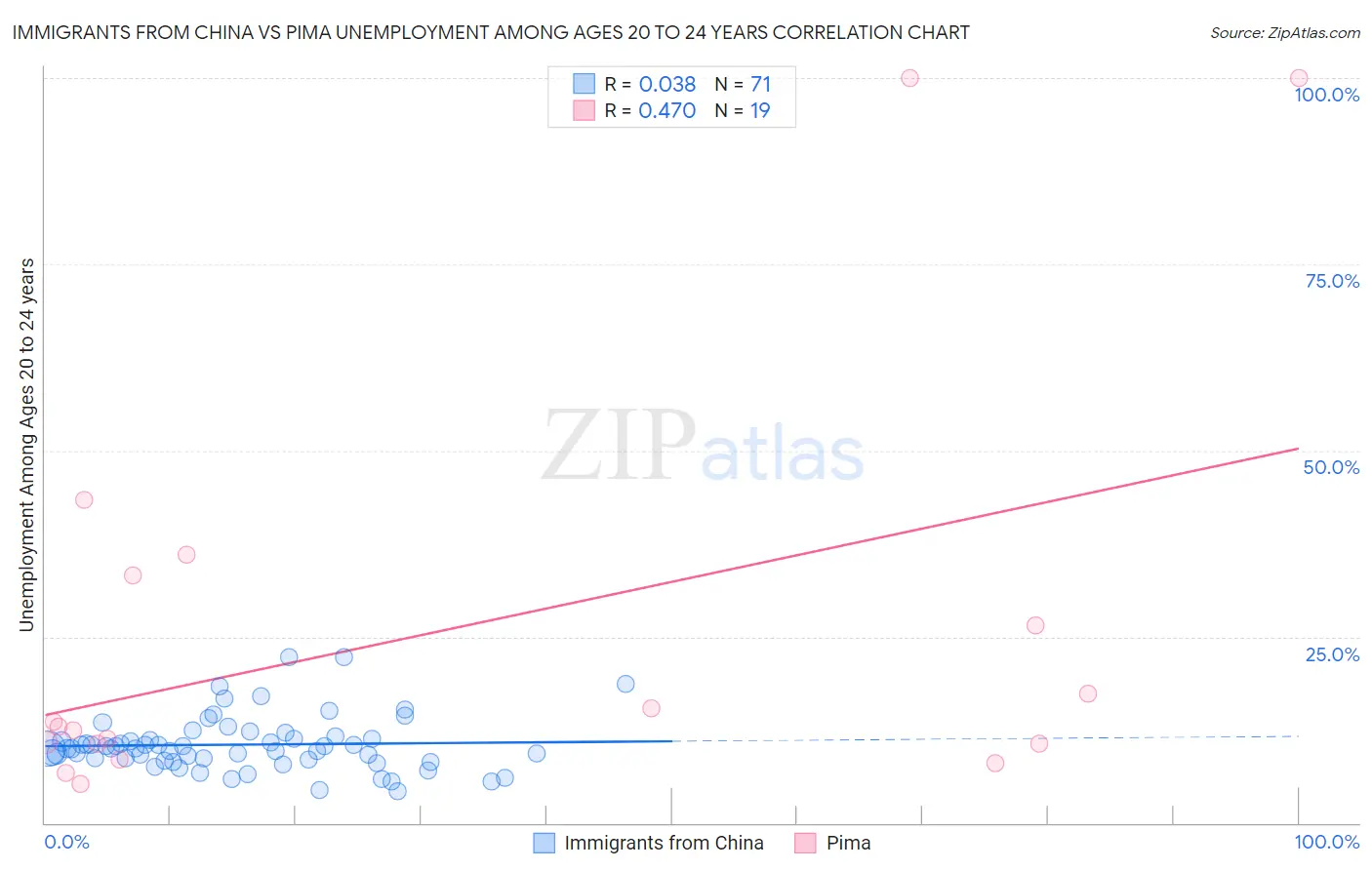 Immigrants from China vs Pima Unemployment Among Ages 20 to 24 years