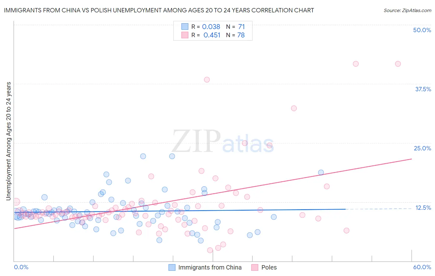 Immigrants from China vs Polish Unemployment Among Ages 20 to 24 years