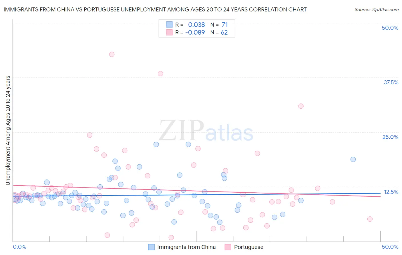 Immigrants from China vs Portuguese Unemployment Among Ages 20 to 24 years