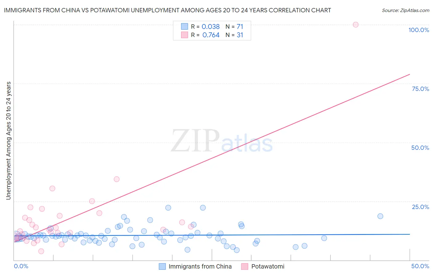 Immigrants from China vs Potawatomi Unemployment Among Ages 20 to 24 years