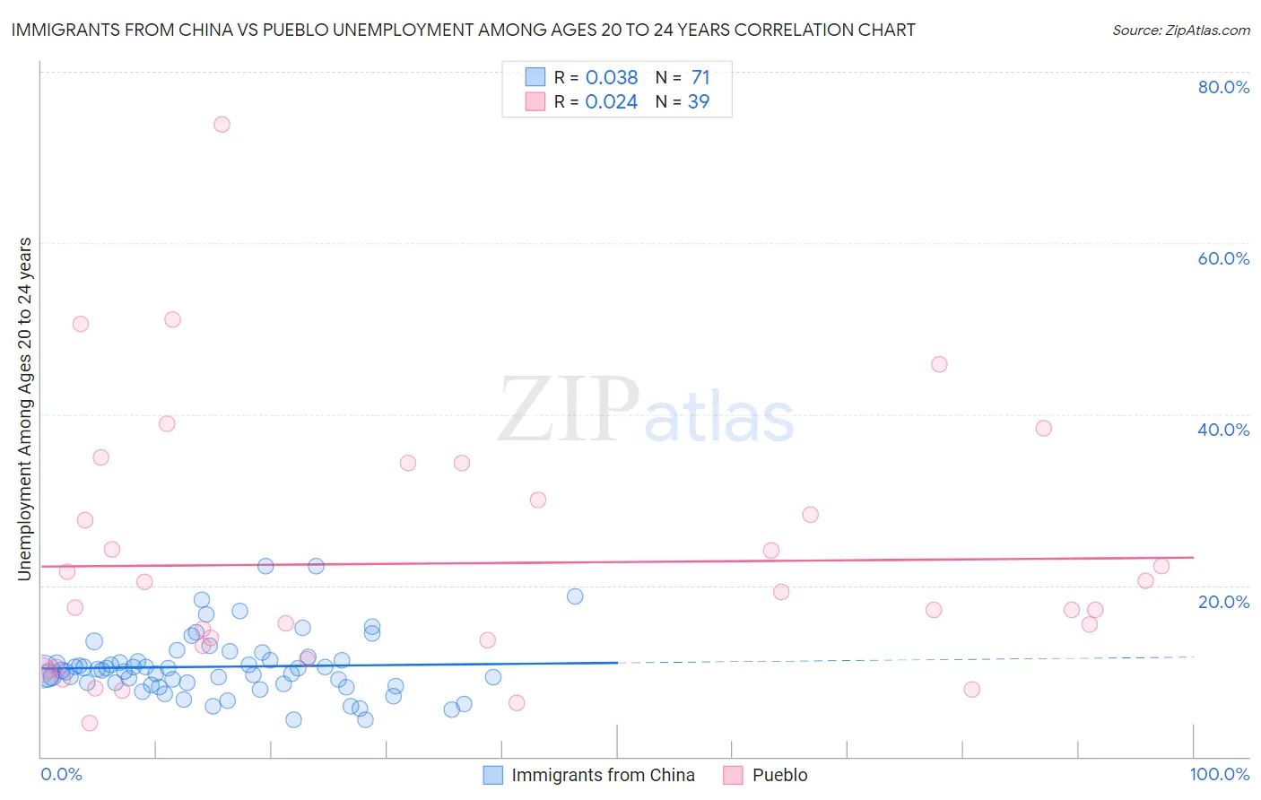 Immigrants from China vs Pueblo Unemployment Among Ages 20 to 24 years
