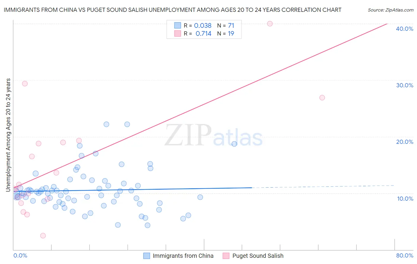 Immigrants from China vs Puget Sound Salish Unemployment Among Ages 20 to 24 years