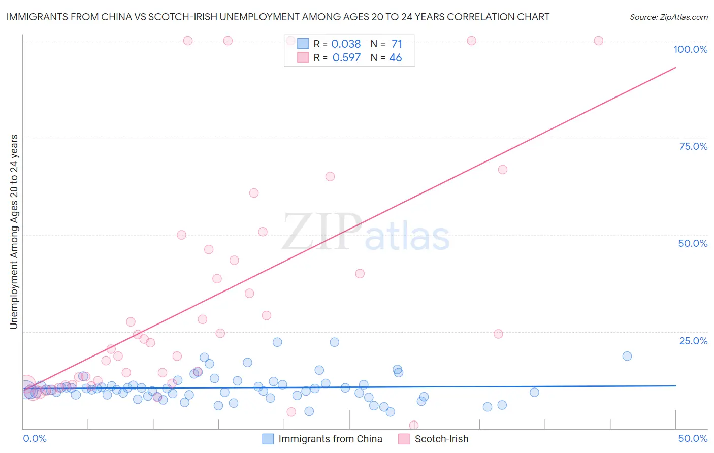 Immigrants from China vs Scotch-Irish Unemployment Among Ages 20 to 24 years