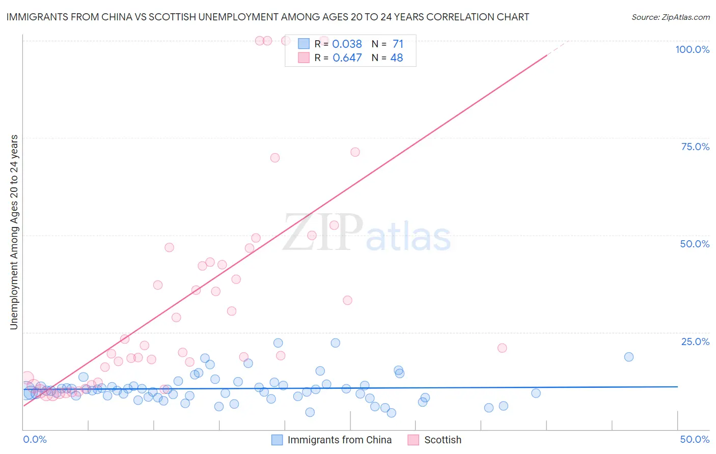 Immigrants from China vs Scottish Unemployment Among Ages 20 to 24 years