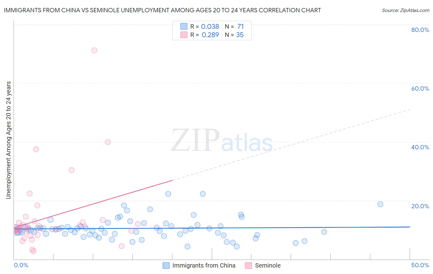 Immigrants from China vs Seminole Unemployment Among Ages 20 to 24 years